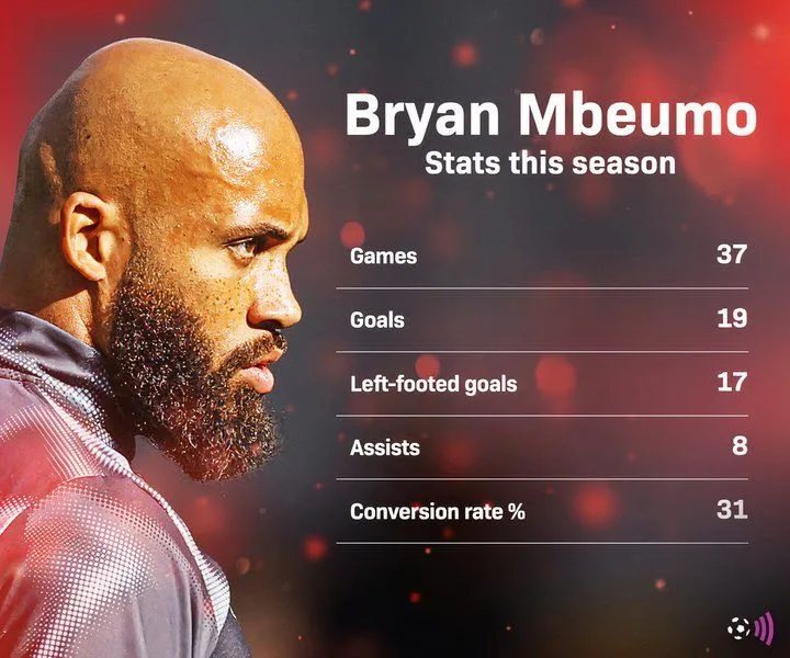 So sánh số bàn thắng của Bryan Mbeumo (Brentford) và cầu thủ ghi bàn hàng đầu Man Utd (Bruno Fernandes)