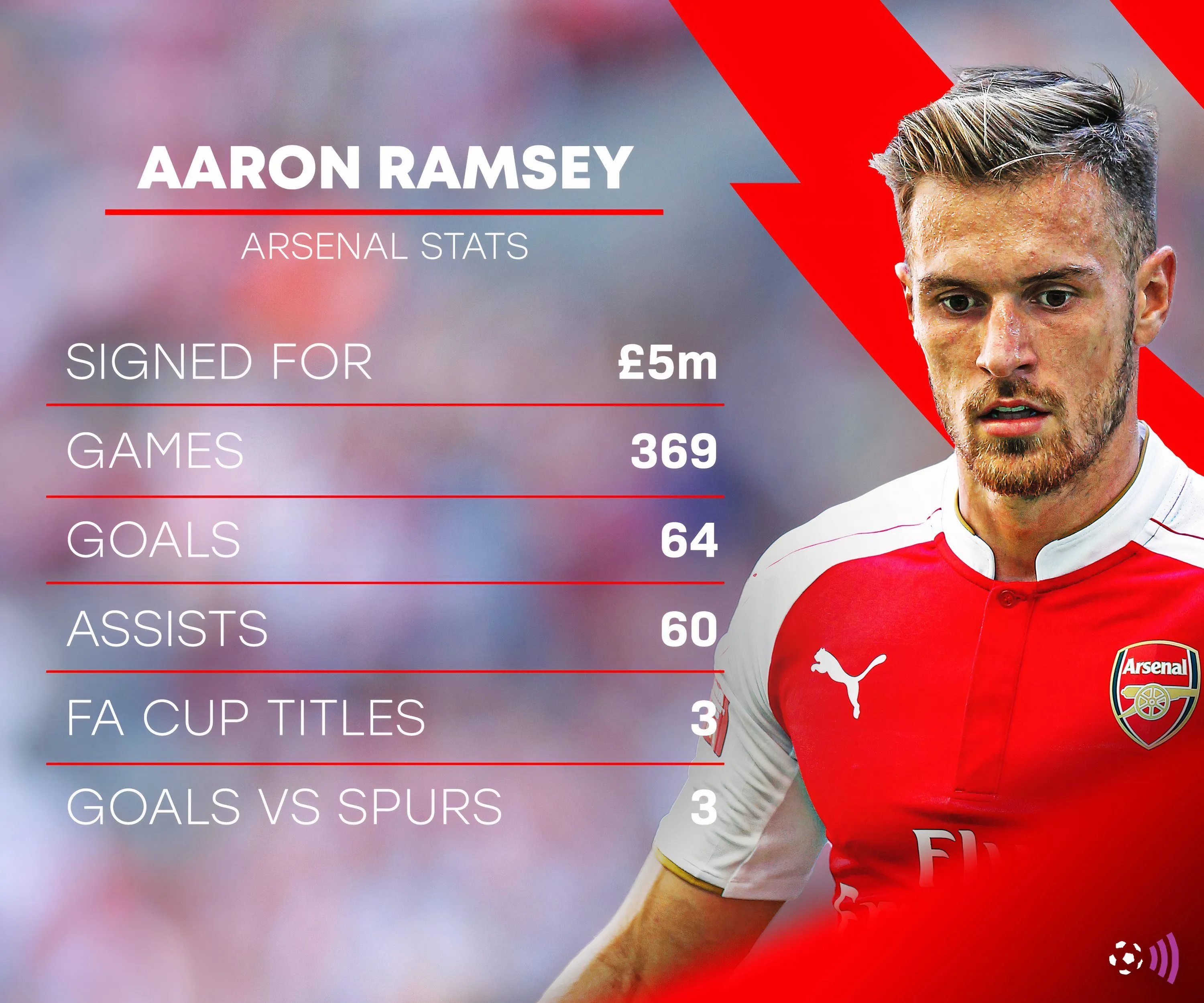 Thống kê Aaron Ramsey trong sự nghiệp tại Arsenal