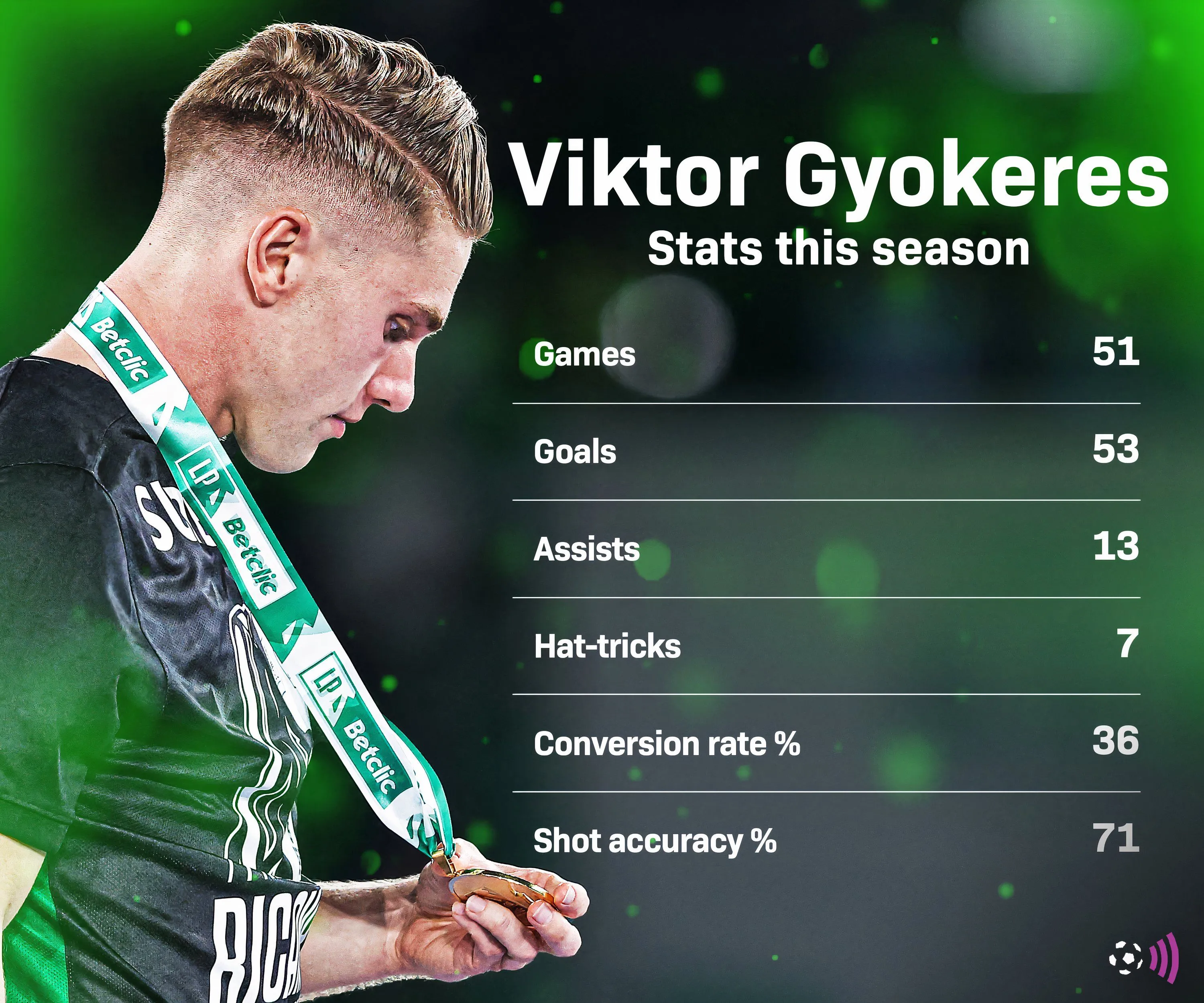 Bảng thống kê thành tích ghi bàn của Viktor Gyokeres tại Sporting CP