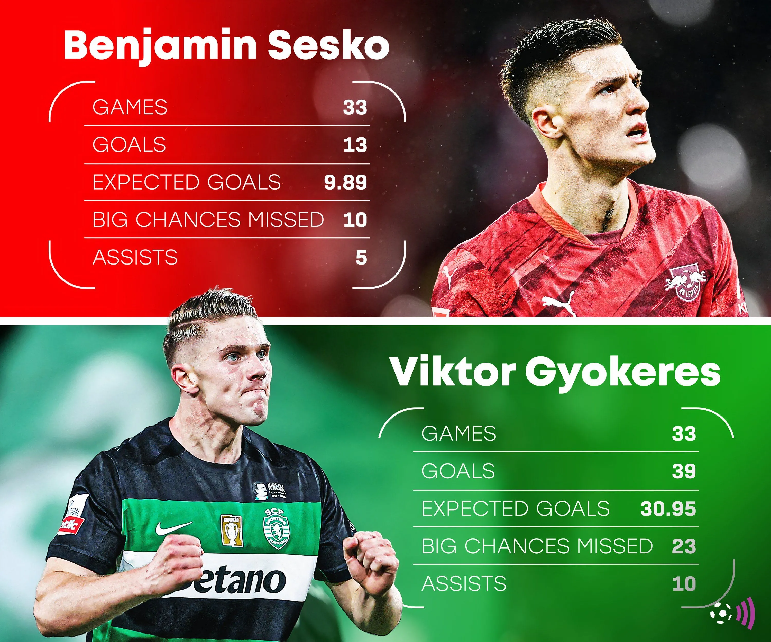 So sánh số liệu thống kê giải đấu mùa 2024/25 của Benjamin Sesko và Viktor Gyokeres