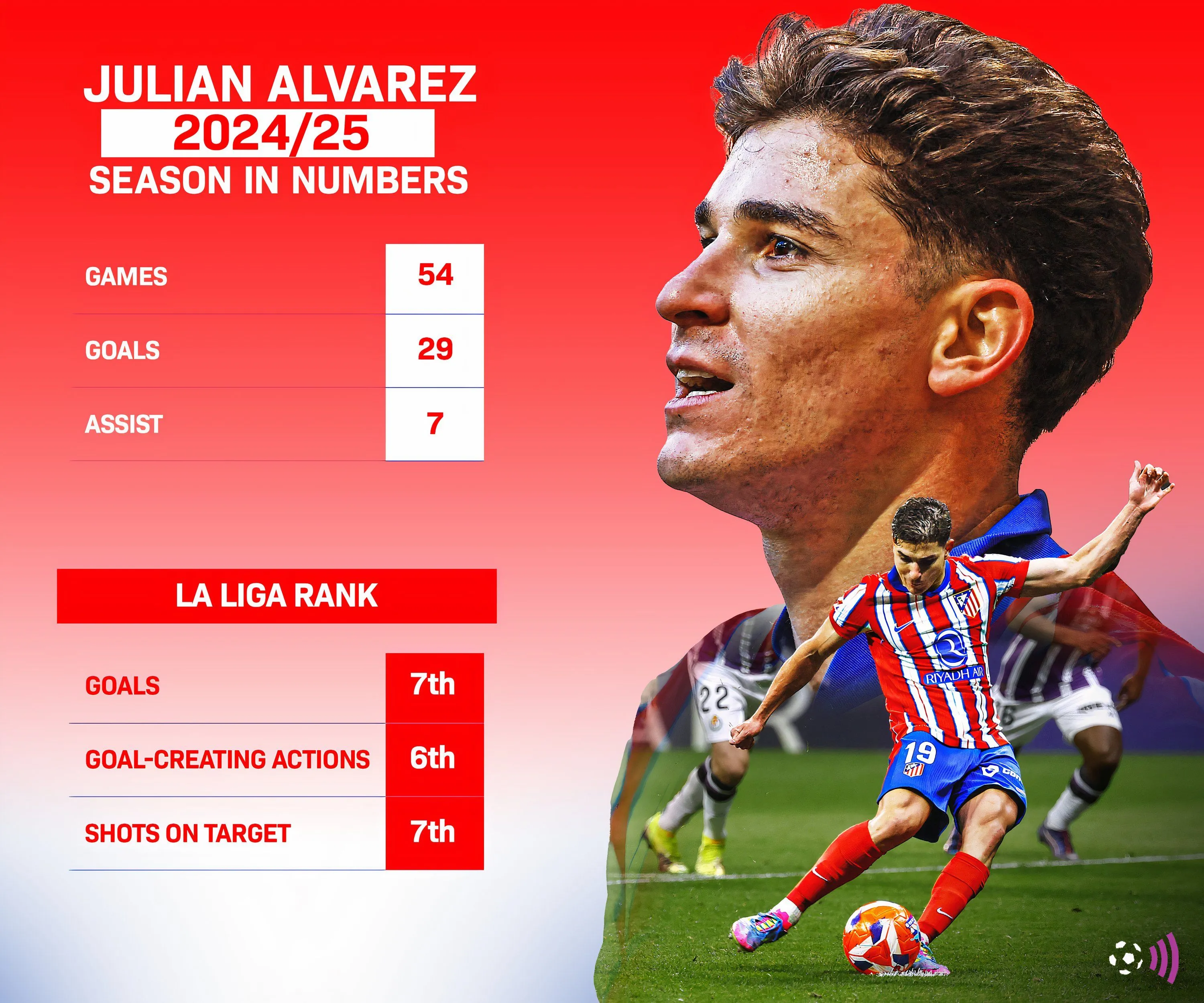 Thống kê của Julian Alvarez trong mùa giải 2024-2025
