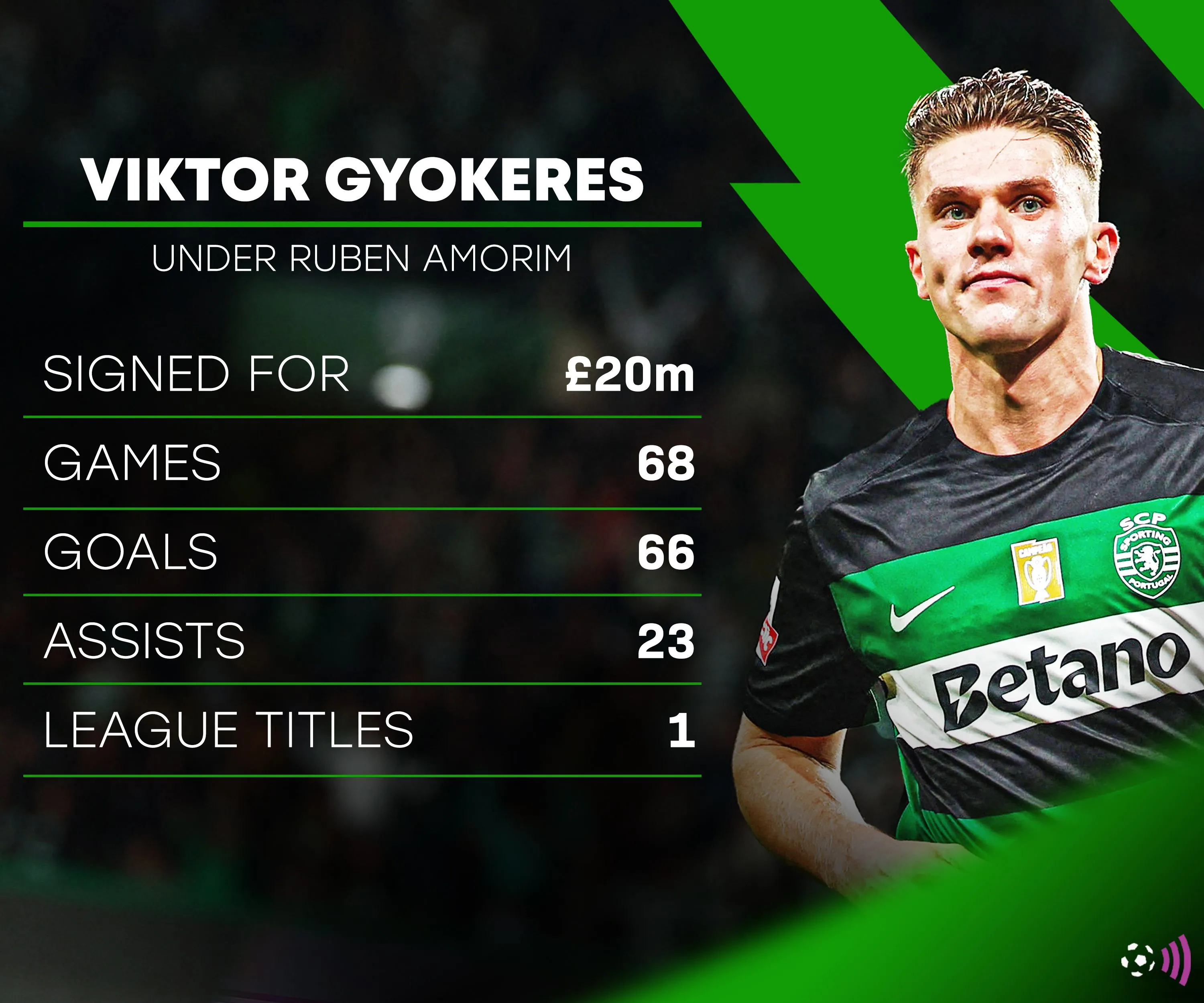 Viktor Gyokeres từng làm việc dưới trướng HLV Ruben Amorim tại Sporting Lisbon