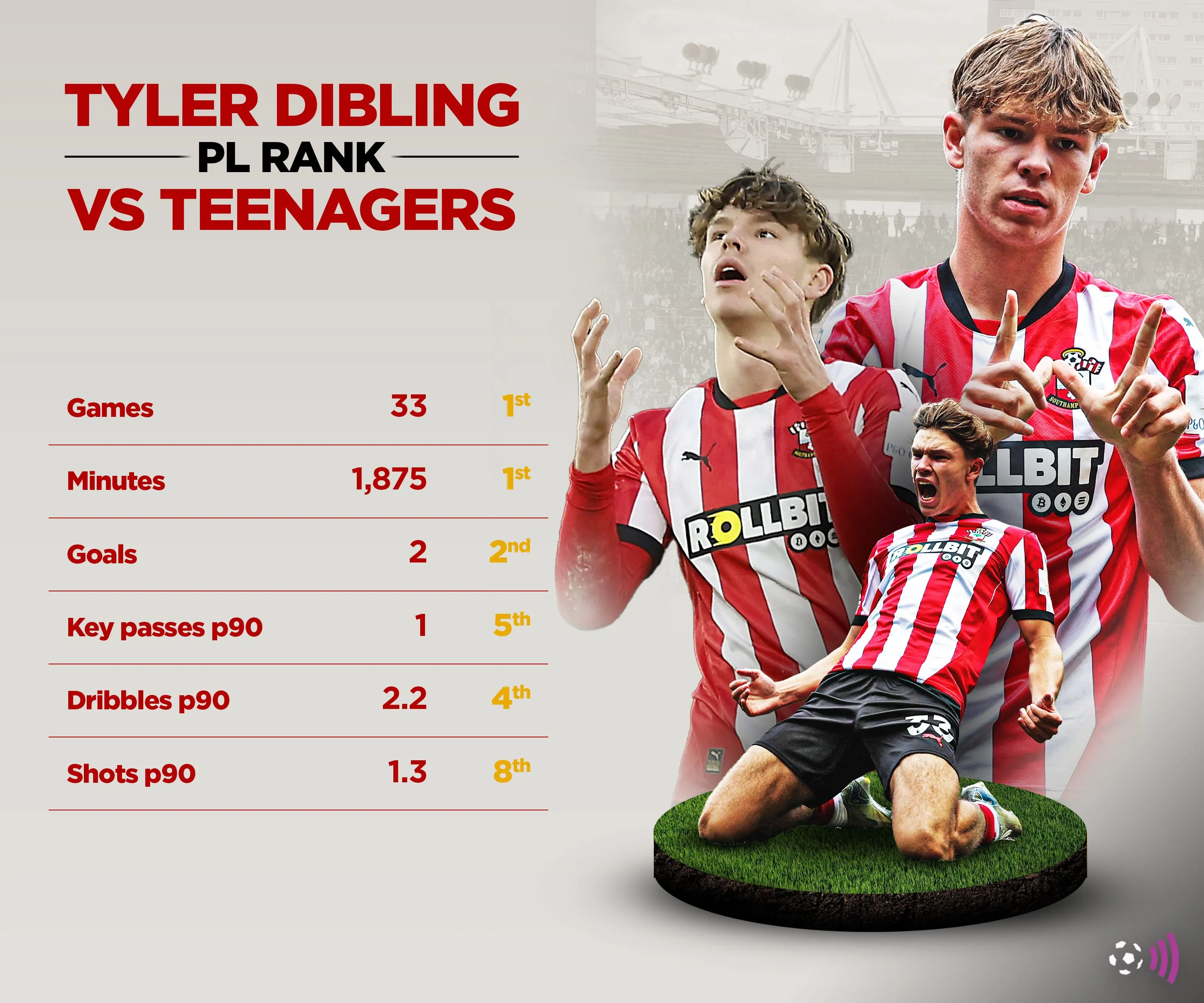 Biểu đồ so sánh thống kê của Tyler Dibling và Mohammed Kudus tại Premier League mùa 2024/25