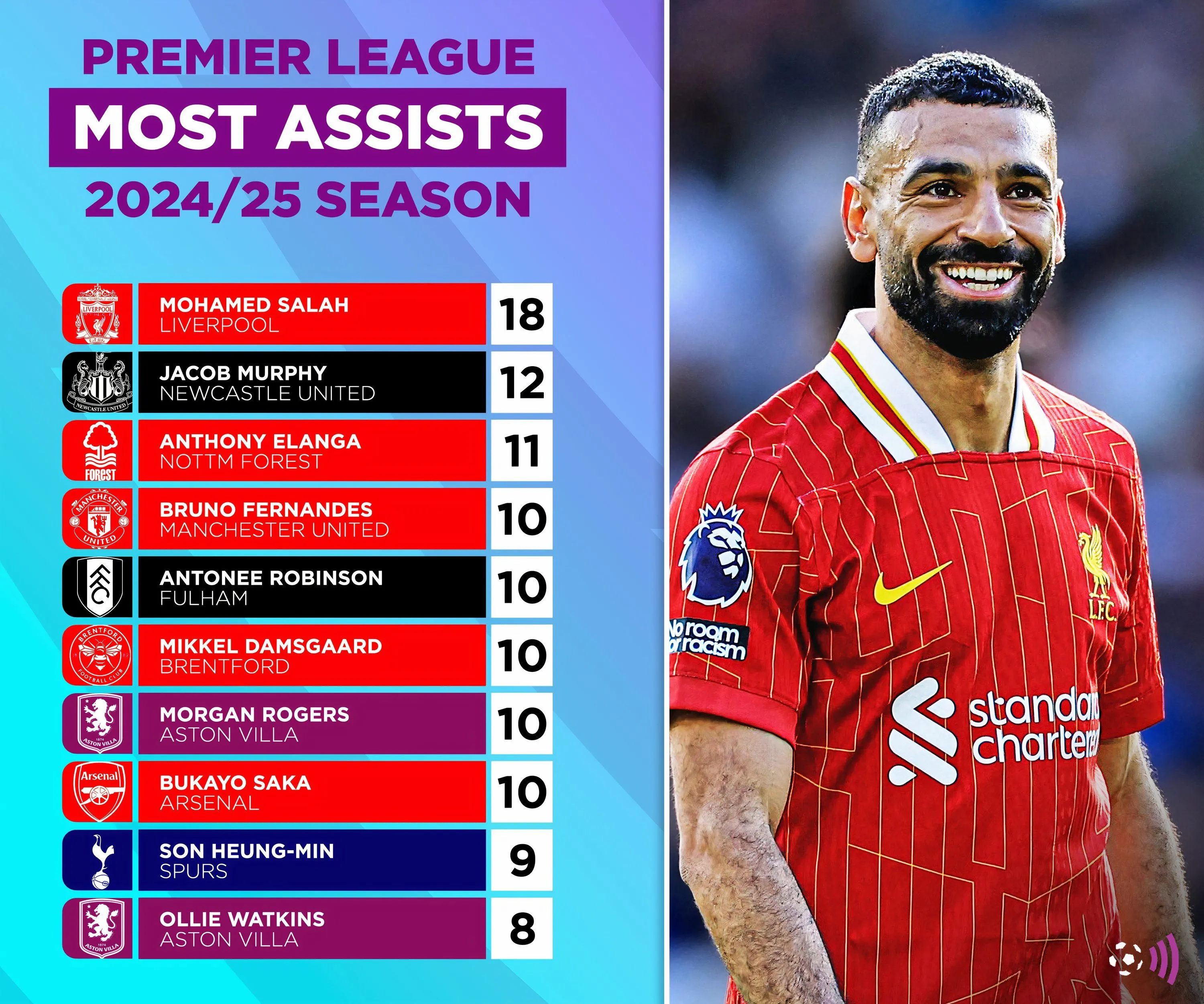 Biểu đồ thống kê cầu thủ kiến tạo hàng đầu Premier League mùa giải