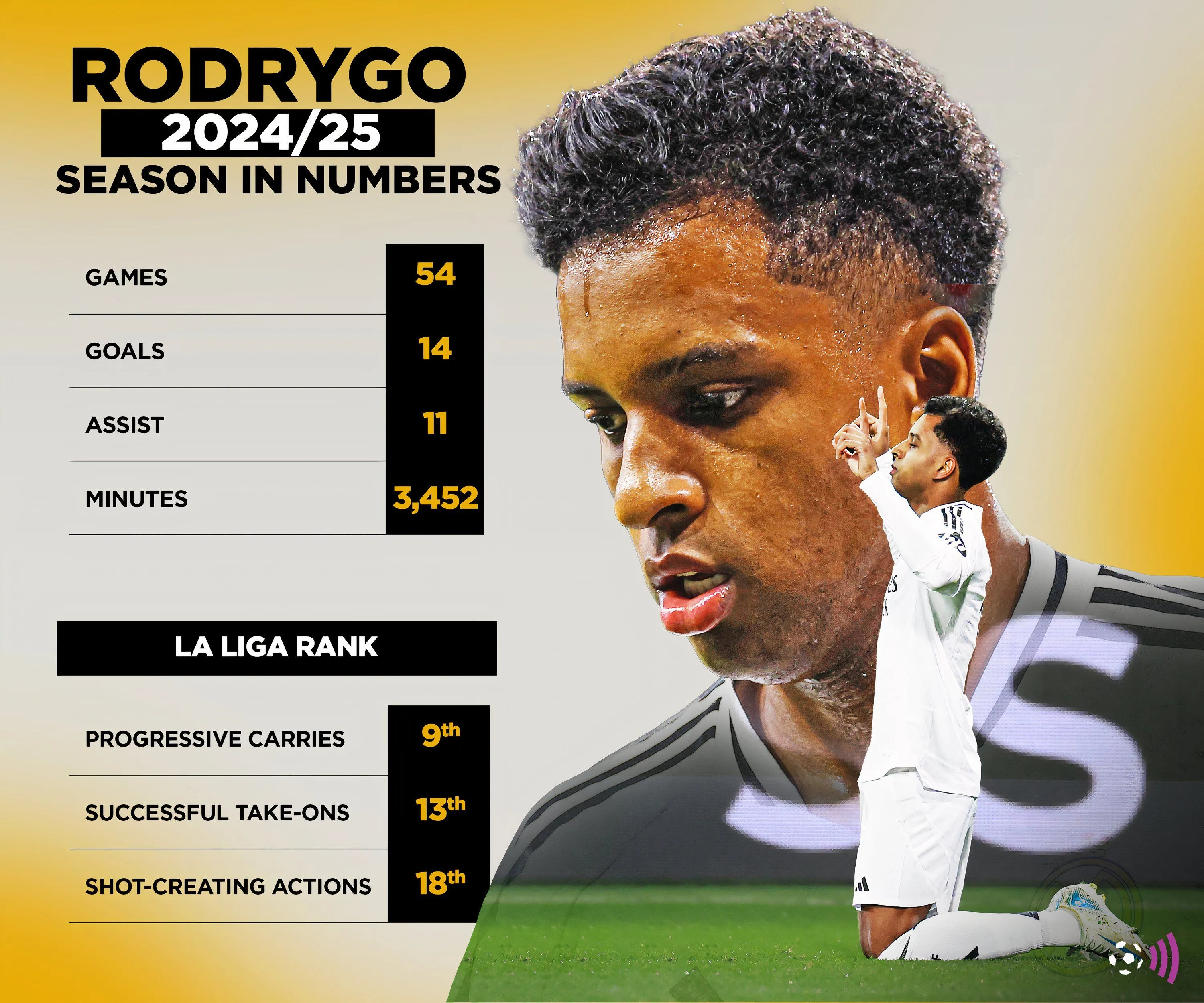 Thống kê của Rodrygo tại Real Madrid