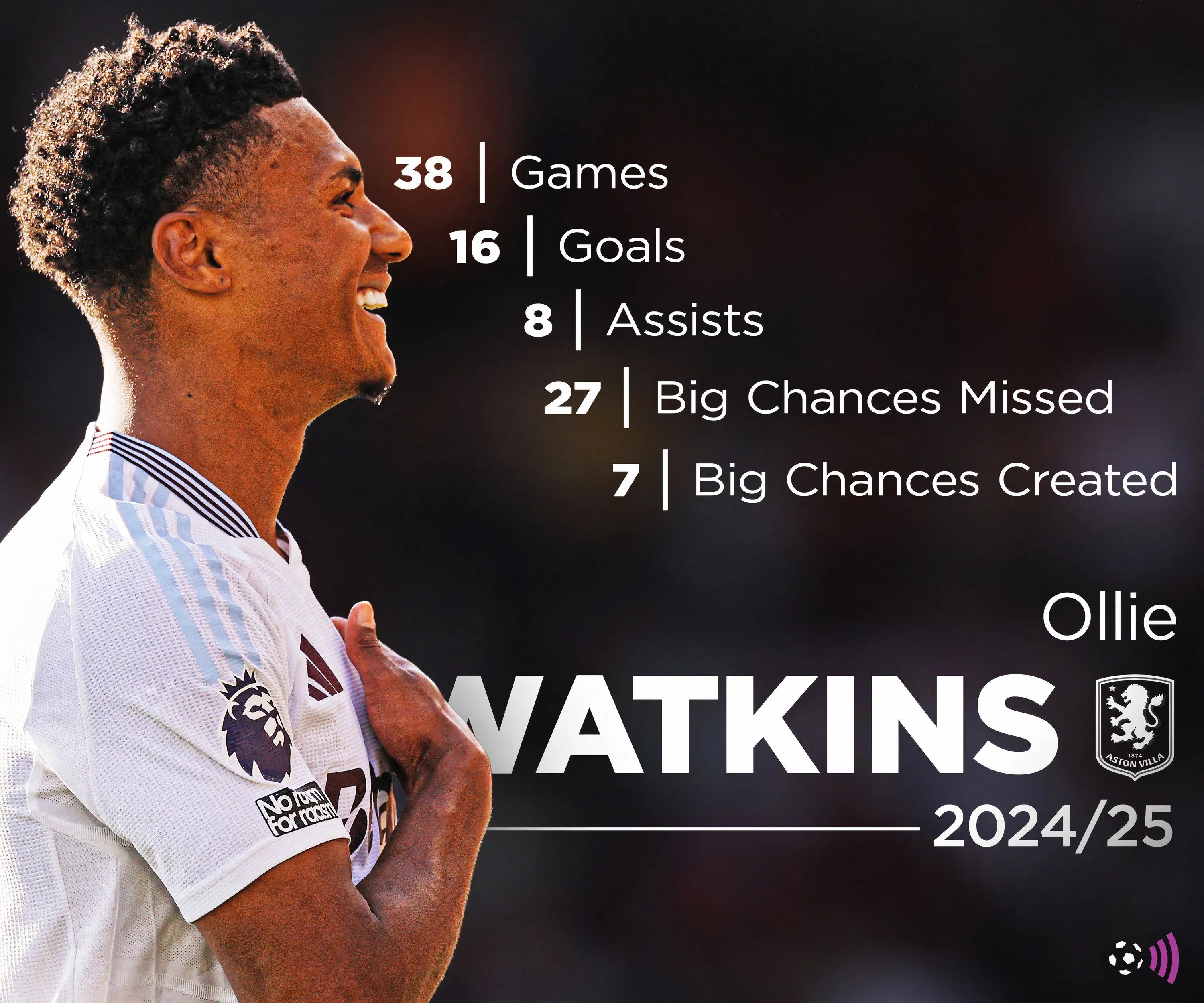 Thống kê khả năng ghi bàn và đóng góp của Ollie Watkins, tiền đạo trung tâm tiềm năng của Manchester United
