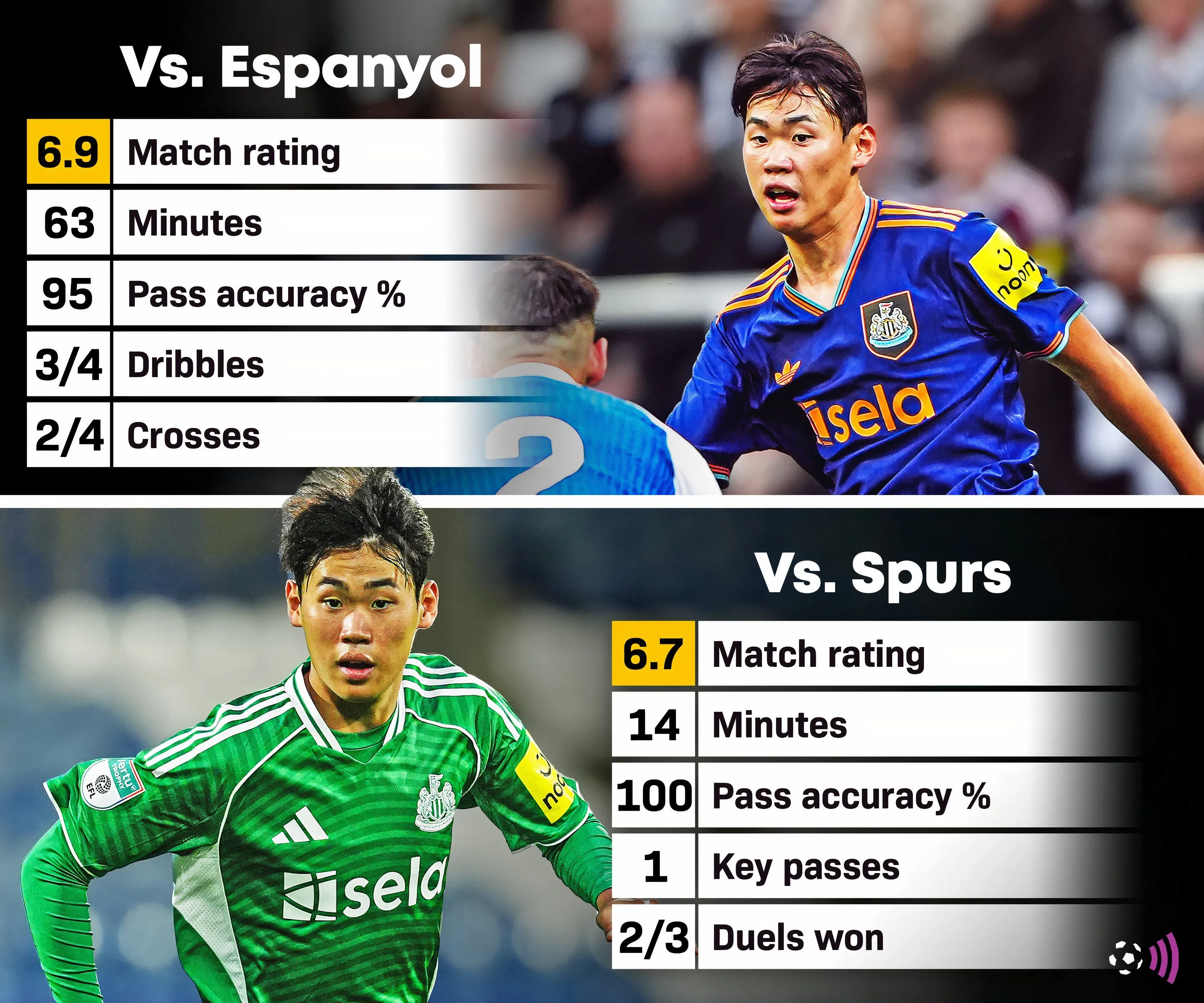 Park Seung-Soo tỏa sáng trong trận giao hữu Newcastle vs Espanyol